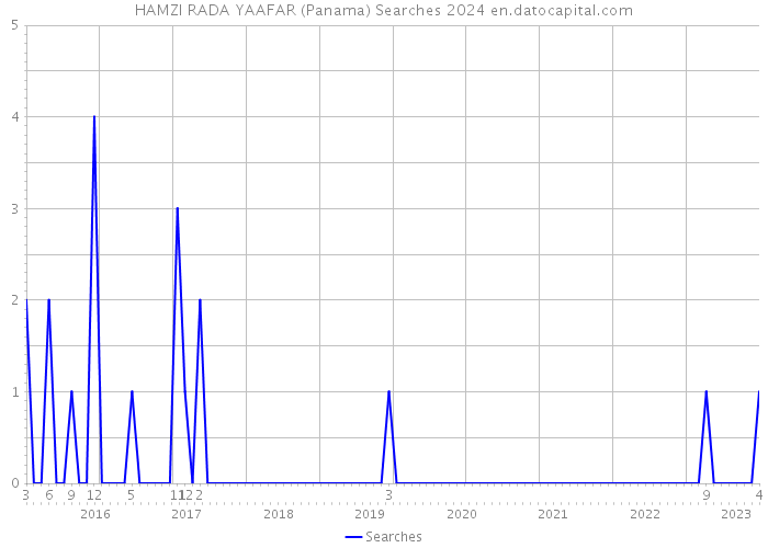 HAMZI RADA YAAFAR (Panama) Searches 2024 