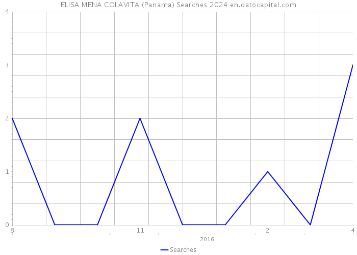 ELISA MENA COLAVITA (Panama) Searches 2024 