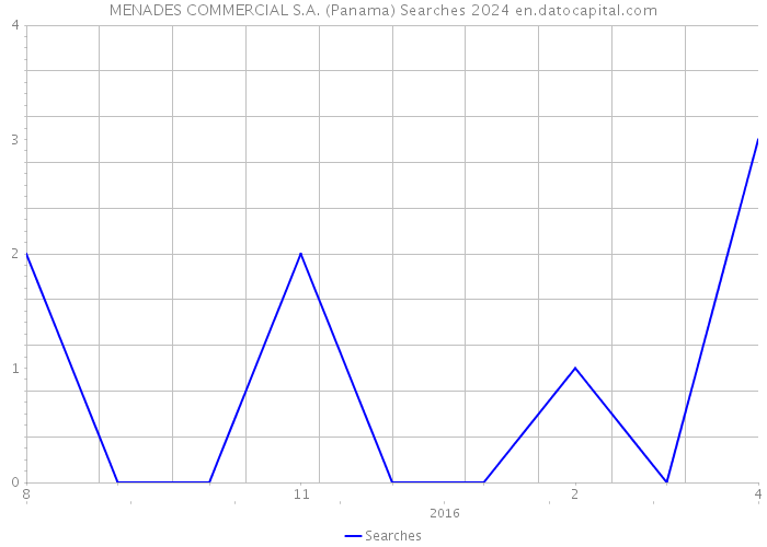 MENADES COMMERCIAL S.A. (Panama) Searches 2024 