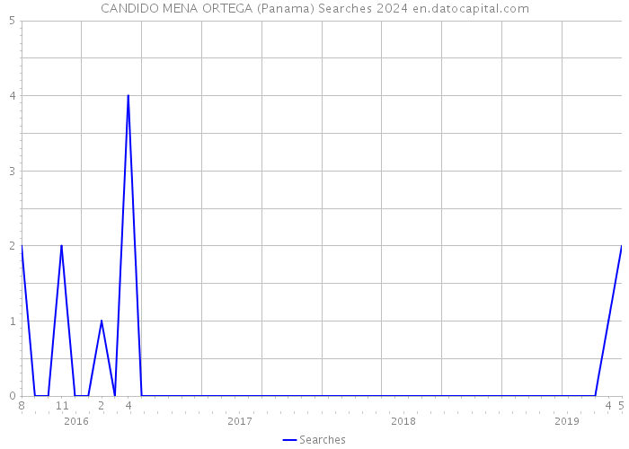 CANDIDO MENA ORTEGA (Panama) Searches 2024 