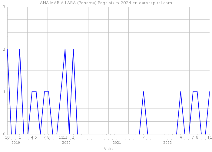 ANA MARIA LARA (Panama) Page visits 2024 