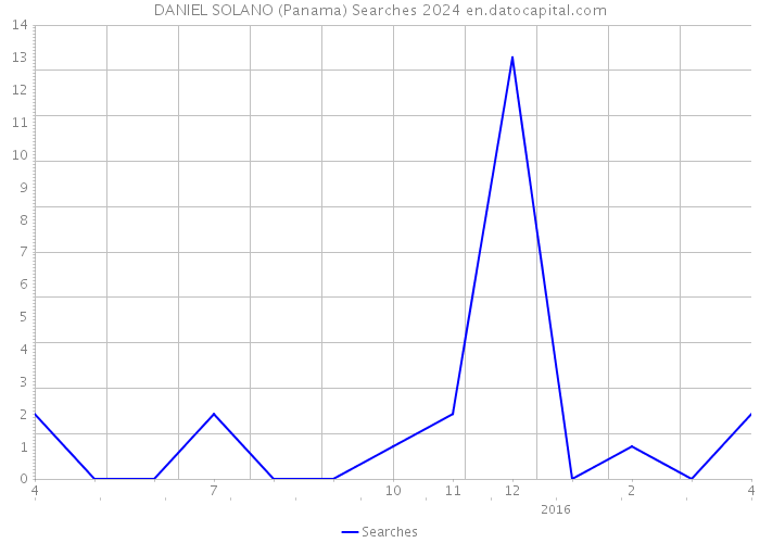 DANIEL SOLANO (Panama) Searches 2024 
