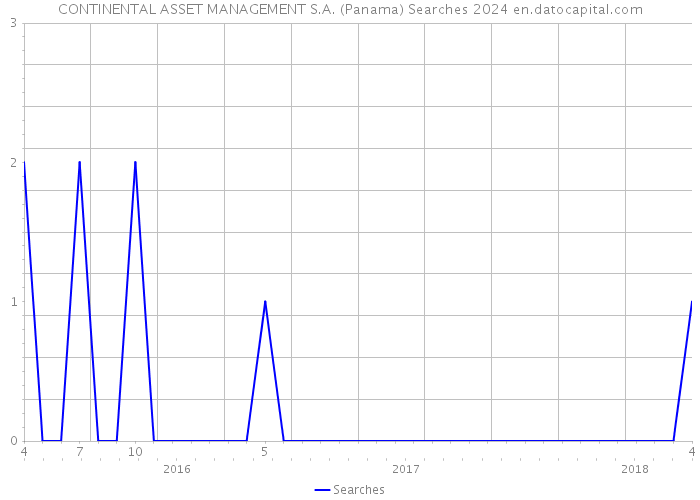 CONTINENTAL ASSET MANAGEMENT S.A. (Panama) Searches 2024 