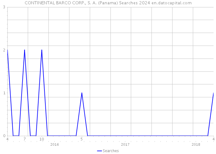 CONTINENTAL BARCO CORP., S. A. (Panama) Searches 2024 