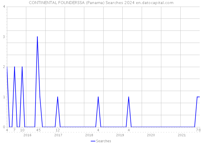 CONTINENTAL FOUNDERSSA (Panama) Searches 2024 