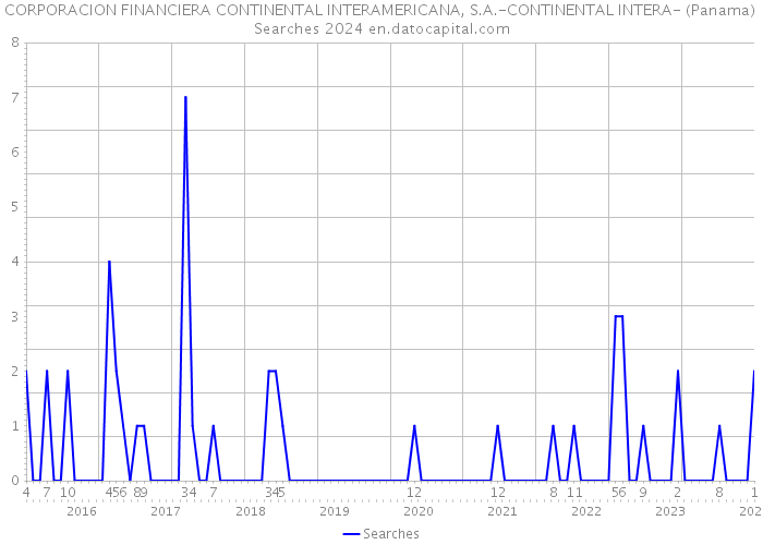 CORPORACION FINANCIERA CONTINENTAL INTERAMERICANA, S.A.-CONTINENTAL INTERA- (Panama) Searches 2024 