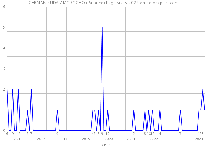 GERMAN RUDA AMOROCHO (Panama) Page visits 2024 