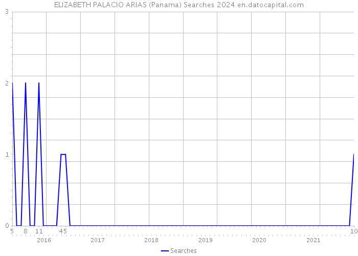 ELIZABETH PALACIO ARIAS (Panama) Searches 2024 