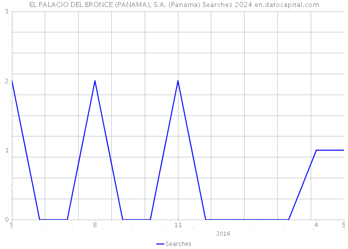 EL PALACIO DEL BRONCE (PANAMA), S.A. (Panama) Searches 2024 