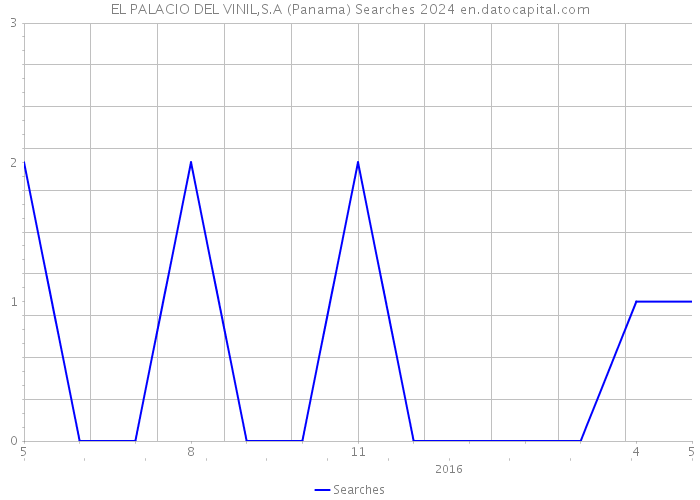 EL PALACIO DEL VINIL,S.A (Panama) Searches 2024 