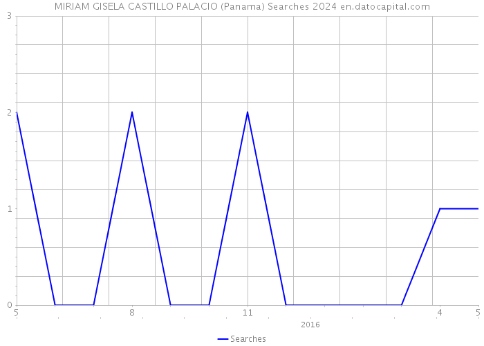 MIRIAM GISELA CASTILLO PALACIO (Panama) Searches 2024 