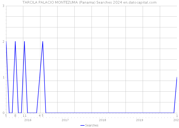 TARCILA PALACIO MONTEZUMA (Panama) Searches 2024 