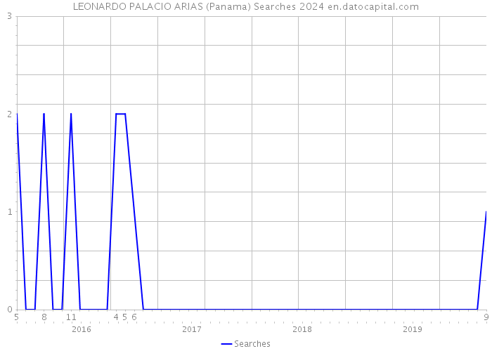 LEONARDO PALACIO ARIAS (Panama) Searches 2024 