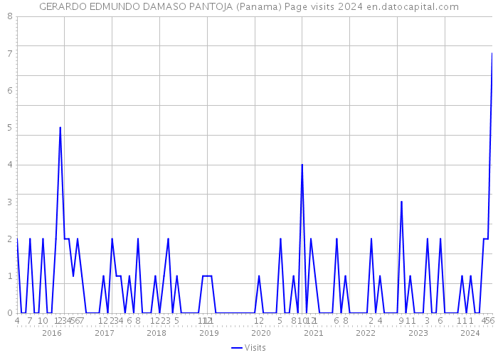 GERARDO EDMUNDO DAMASO PANTOJA (Panama) Page visits 2024 