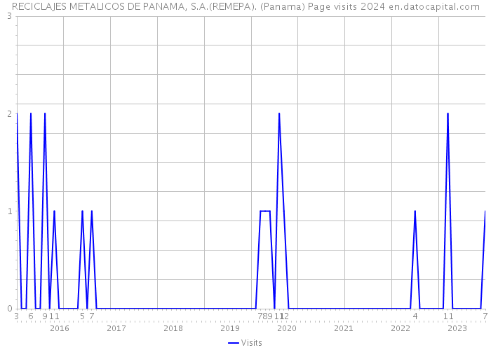 RECICLAJES METALICOS DE PANAMA, S.A.(REMEPA). (Panama) Page visits 2024 