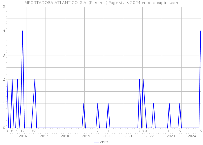 IMPORTADORA ATLANTICO, S.A. (Panama) Page visits 2024 