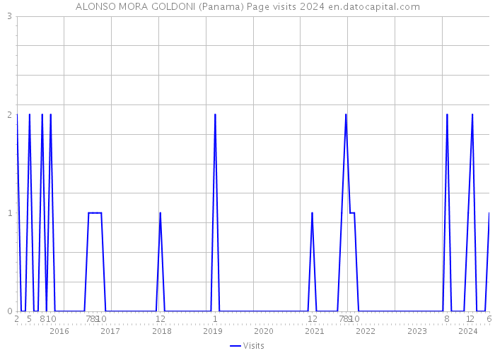 ALONSO MORA GOLDONI (Panama) Page visits 2024 