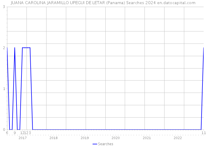 JUANA CAROLINA JARAMILLO UPEGUI DE LETAR (Panama) Searches 2024 