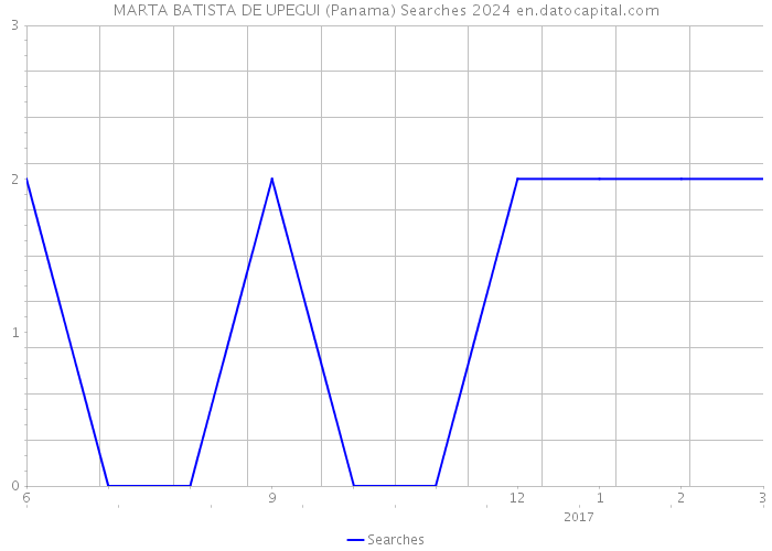 MARTA BATISTA DE UPEGUI (Panama) Searches 2024 
