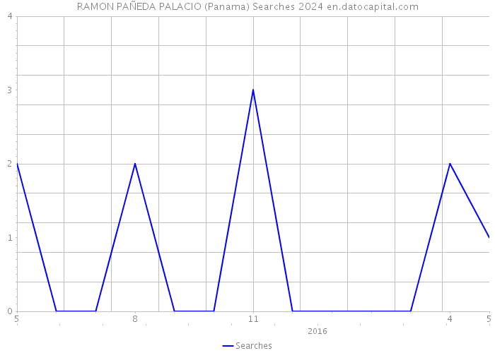 RAMON PAÑEDA PALACIO (Panama) Searches 2024 