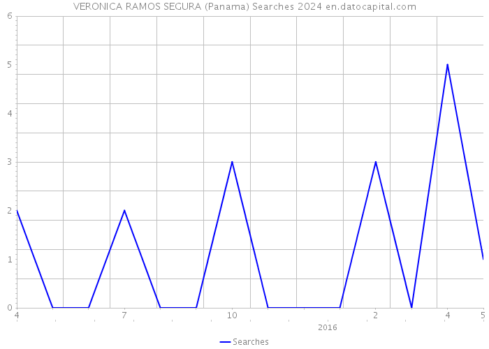 VERONICA RAMOS SEGURA (Panama) Searches 2024 