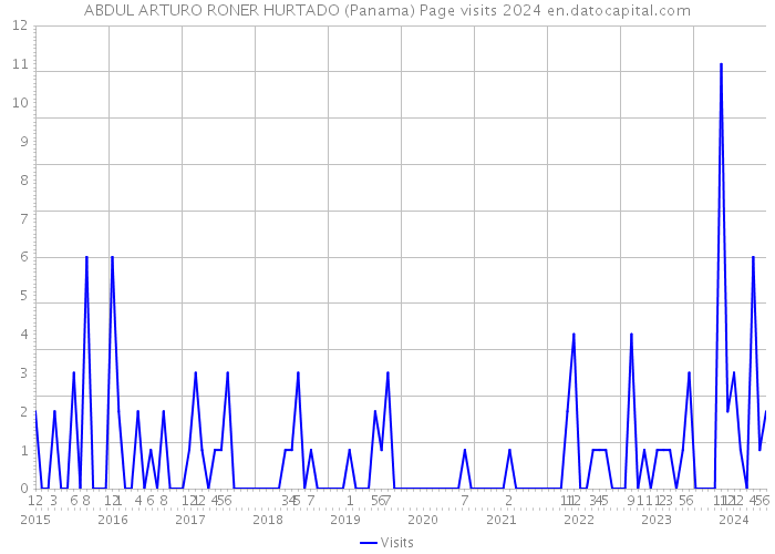 ABDUL ARTURO RONER HURTADO (Panama) Page visits 2024 