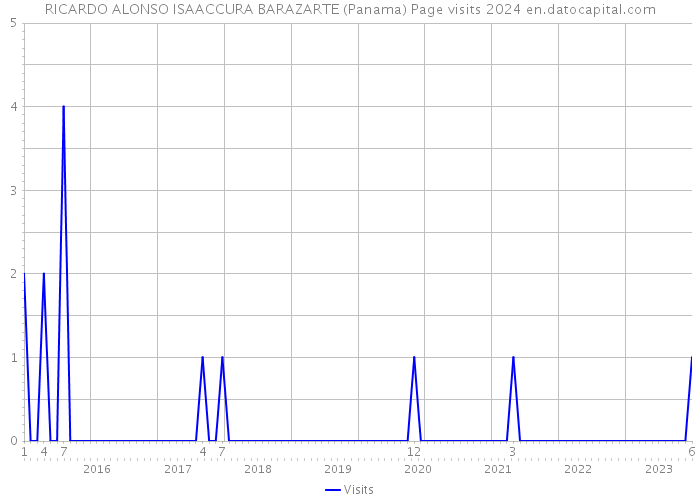RICARDO ALONSO ISAACCURA BARAZARTE (Panama) Page visits 2024 