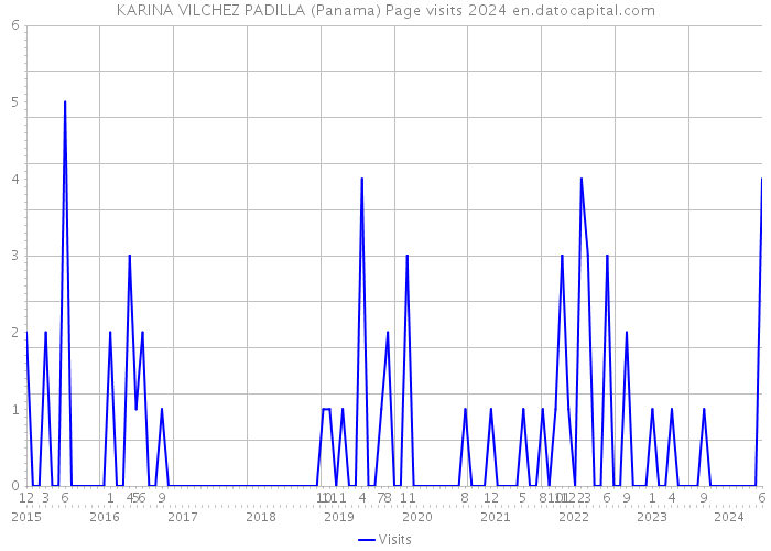 KARINA VILCHEZ PADILLA (Panama) Page visits 2024 