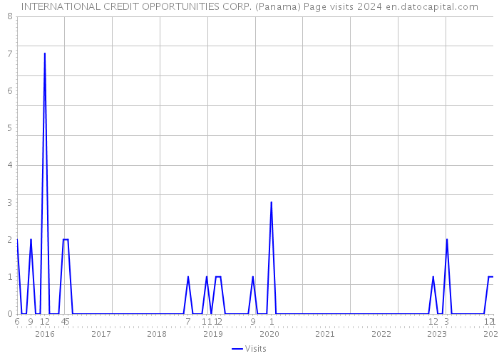 INTERNATIONAL CREDIT OPPORTUNITIES CORP. (Panama) Page visits 2024 