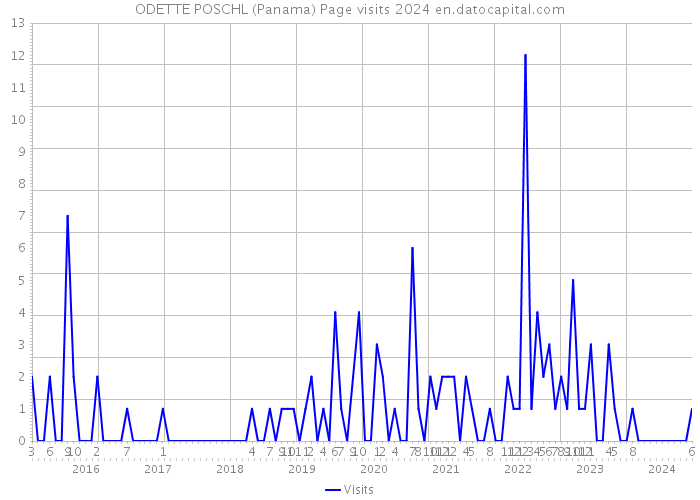 ODETTE POSCHL (Panama) Page visits 2024 