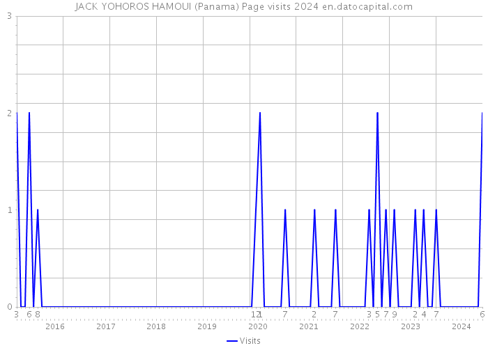 JACK YOHOROS HAMOUI (Panama) Page visits 2024 