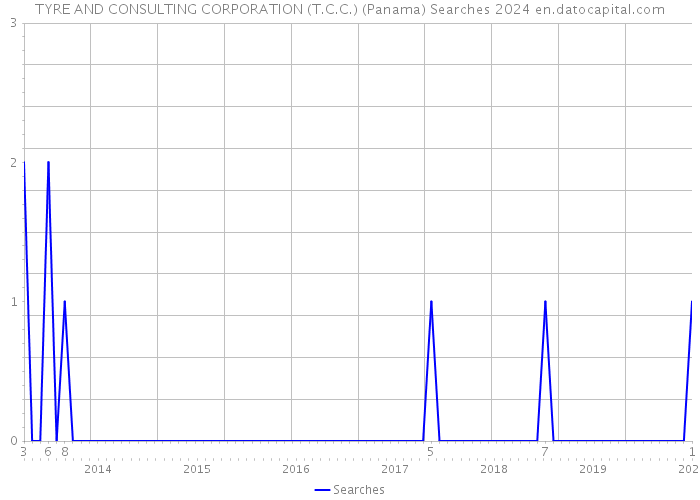 TYRE AND CONSULTING CORPORATION (T.C.C.) (Panama) Searches 2024 