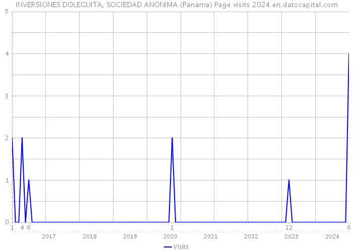 INVERSIONES DOLEGUITA, SOCIEDAD ANONIMA (Panama) Page visits 2024 