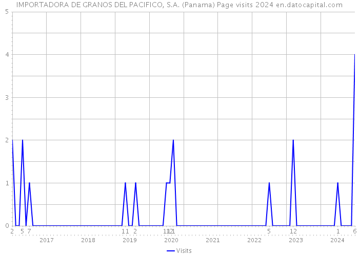 IMPORTADORA DE GRANOS DEL PACIFICO, S.A. (Panama) Page visits 2024 