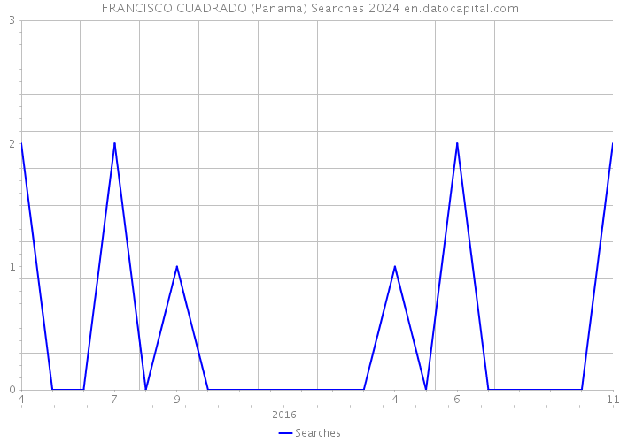FRANCISCO CUADRADO (Panama) Searches 2024 