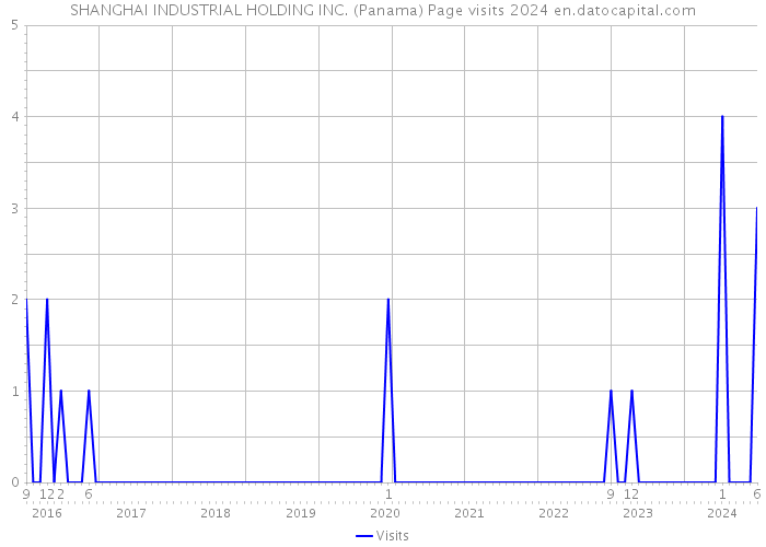 SHANGHAI INDUSTRIAL HOLDING INC. (Panama) Page visits 2024 
