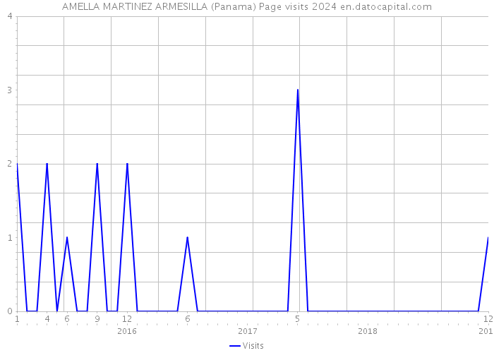AMELLA MARTINEZ ARMESILLA (Panama) Page visits 2024 