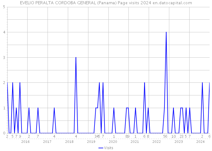 EVELIO PERALTA CORDOBA GENERAL (Panama) Page visits 2024 
