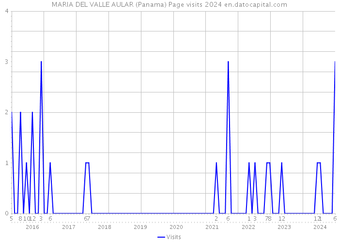 MARIA DEL VALLE AULAR (Panama) Page visits 2024 