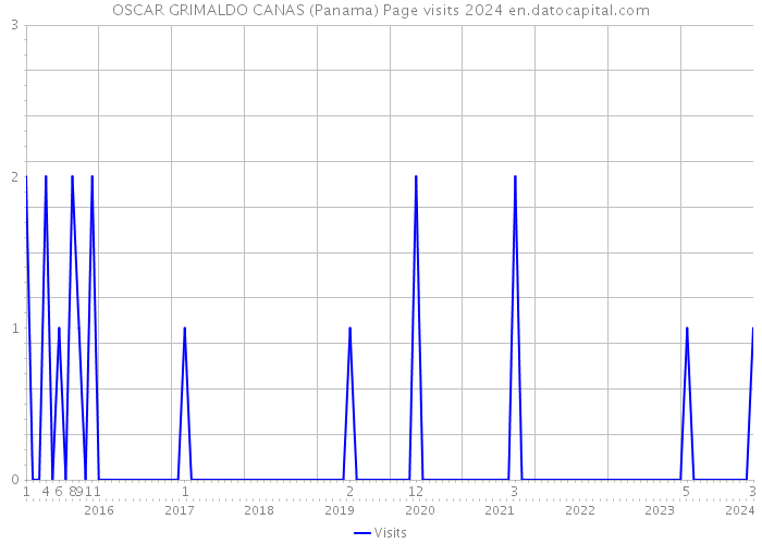 OSCAR GRIMALDO CANAS (Panama) Page visits 2024 