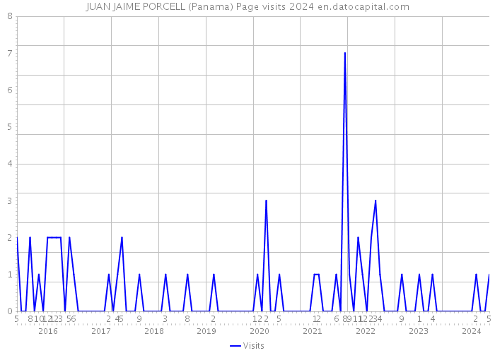 JUAN JAIME PORCELL (Panama) Page visits 2024 