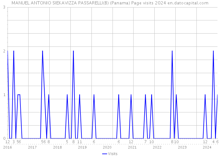 MANUEL ANTONIO SIEKAVIZZA PASSARELLI(B) (Panama) Page visits 2024 