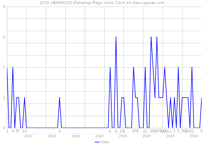 JOCK HENWOOD (Panama) Page visits 2024 