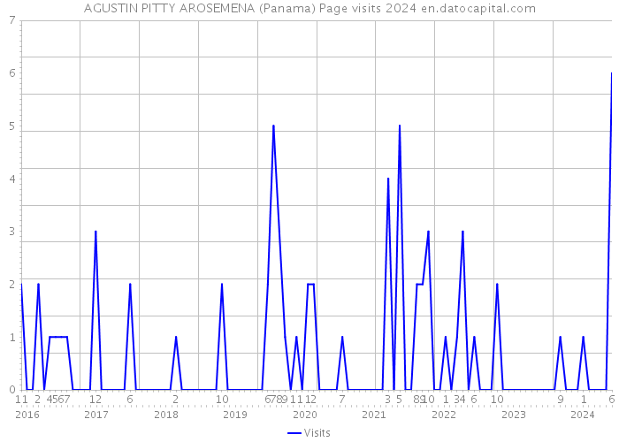 AGUSTIN PITTY AROSEMENA (Panama) Page visits 2024 