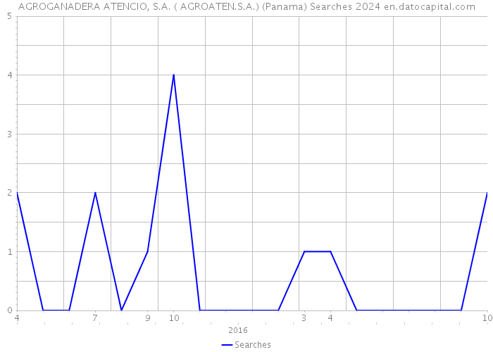 AGROGANADERA ATENCIO, S.A. ( AGROATEN.S.A.) (Panama) Searches 2024 
