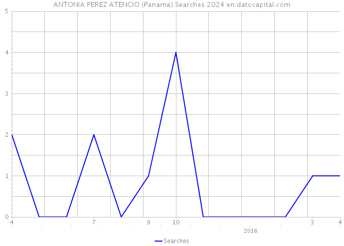 ANTONIA PEREZ ATENCIO (Panama) Searches 2024 