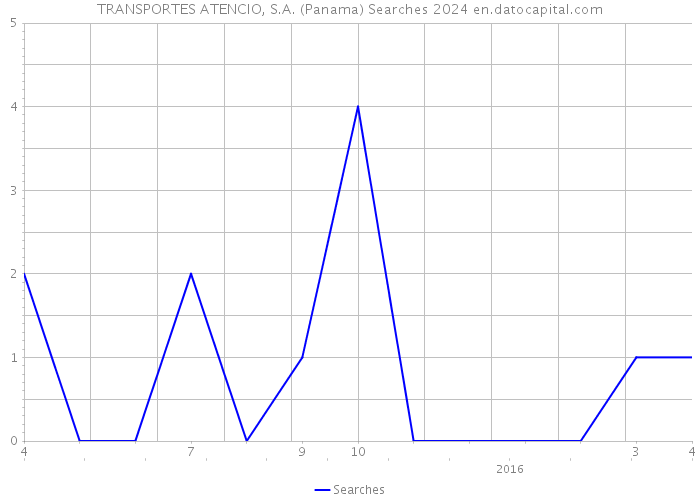 TRANSPORTES ATENCIO, S.A. (Panama) Searches 2024 