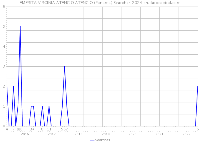 EMERITA VIRGINIA ATENCIO ATENCIO (Panama) Searches 2024 