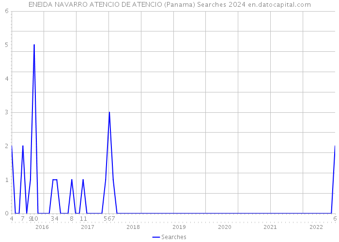 ENEIDA NAVARRO ATENCIO DE ATENCIO (Panama) Searches 2024 
