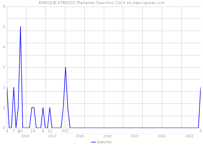 ENRIQUE ATENCIO (Panama) Searches 2024 